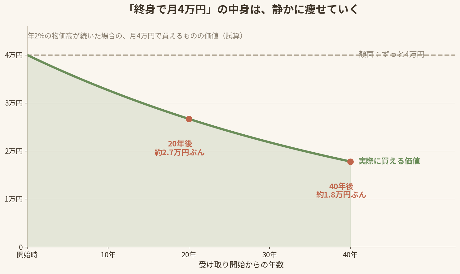 年2%の物価高が続いた場合、月4万円で買えるものの価値は20年後に約2.7万円ぶん、40年後に約1.8万円ぶんに目減りする試算グラフ