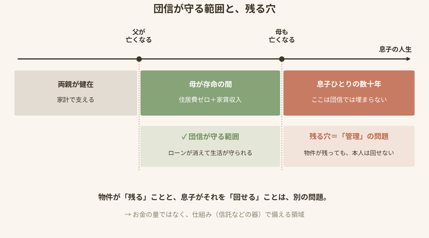 団信が守る範囲と残る穴の図。母が存命の間は団信でカバーされるが、両親とも亡くなった後の息子ひとりの数十年は管理の問題として残る