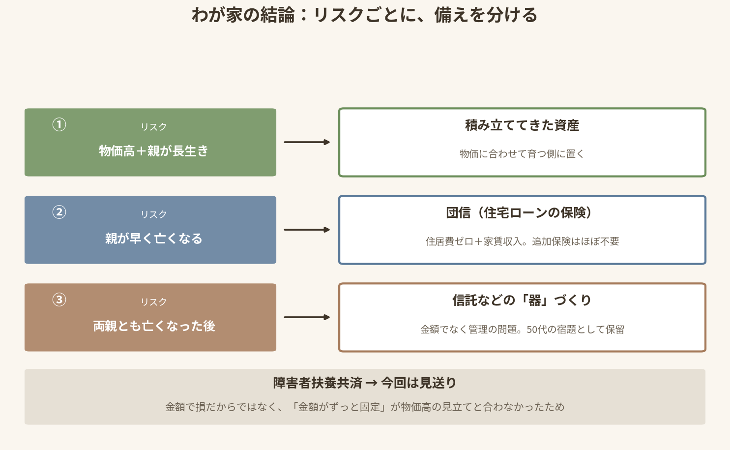 わが家の結論の整理図。物価高と親の長生きには資産、親が早く亡くなる場合には団信、両親亡き後には信託などの器づくりで備える